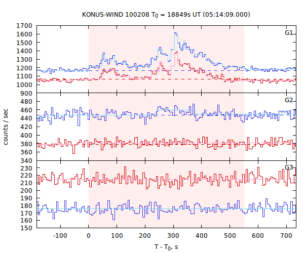 light curves