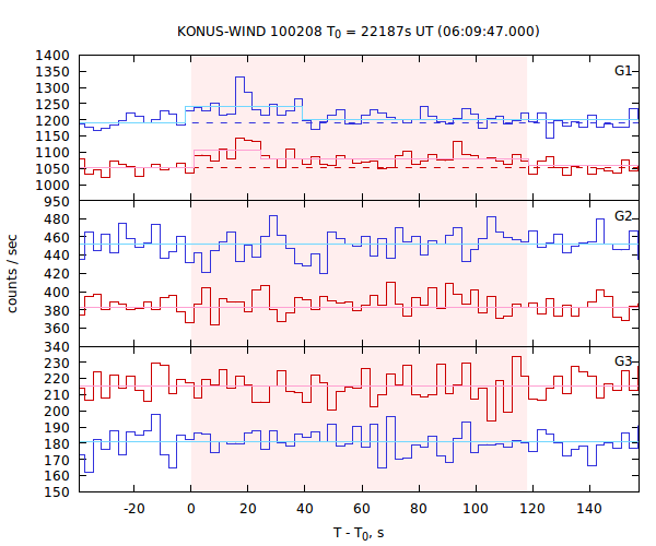 light curves