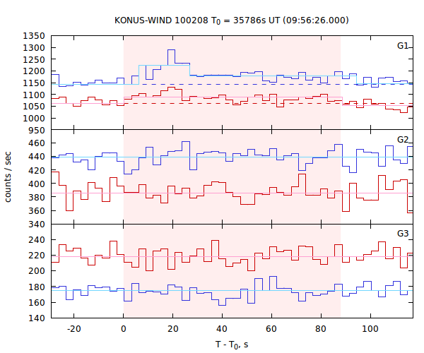 light curves