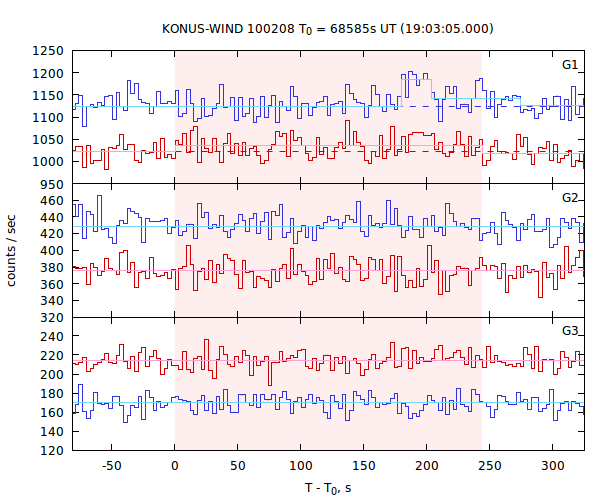 light curves