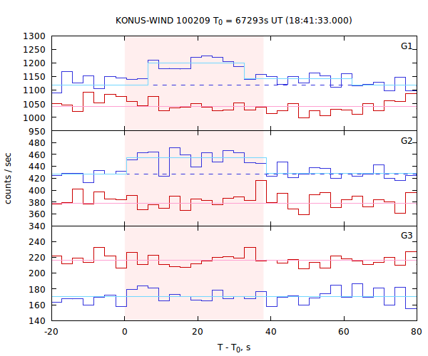 light curves