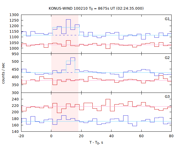 light curves