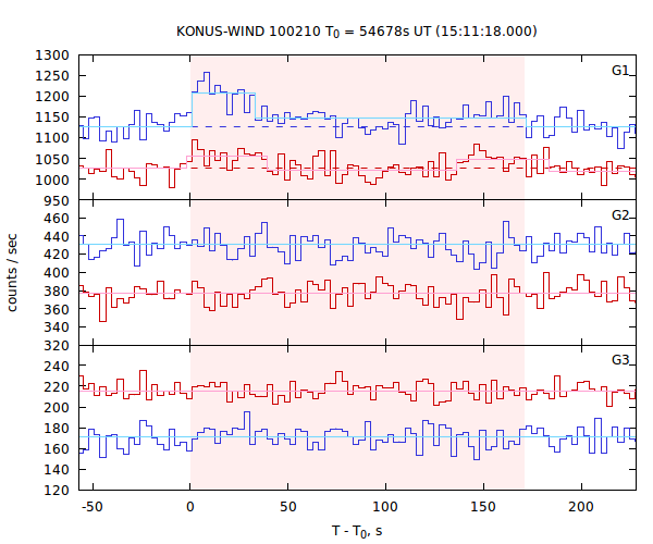 light curves
