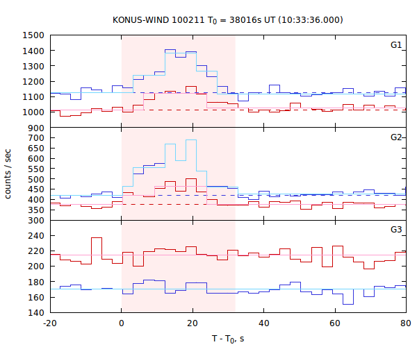 light curves