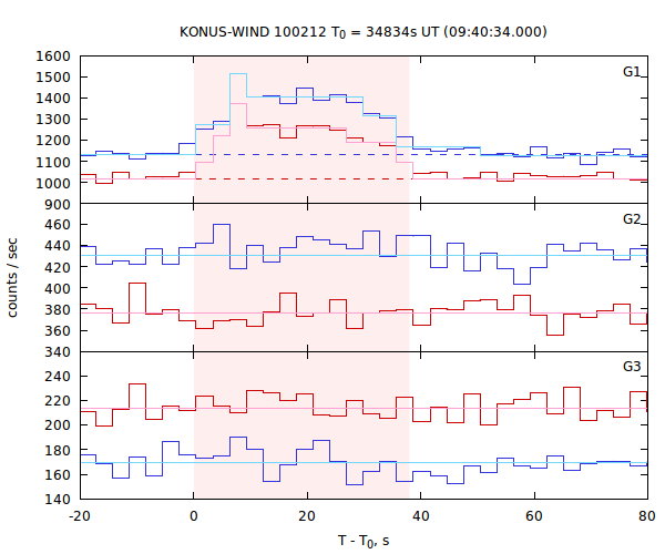light curves