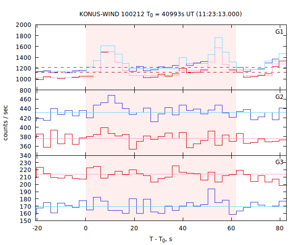 light curves