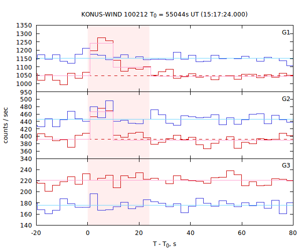light curves