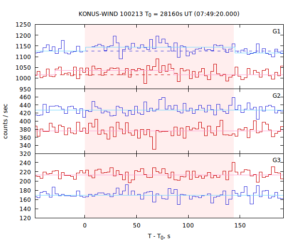 light curves