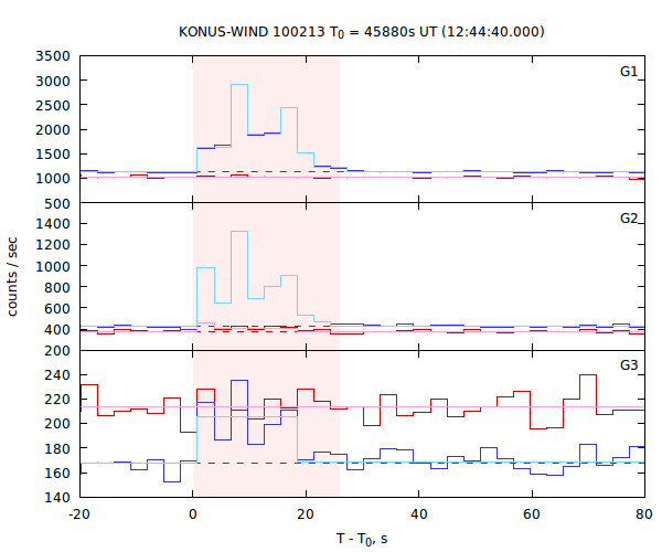 light curves