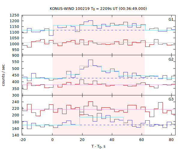 light curves
