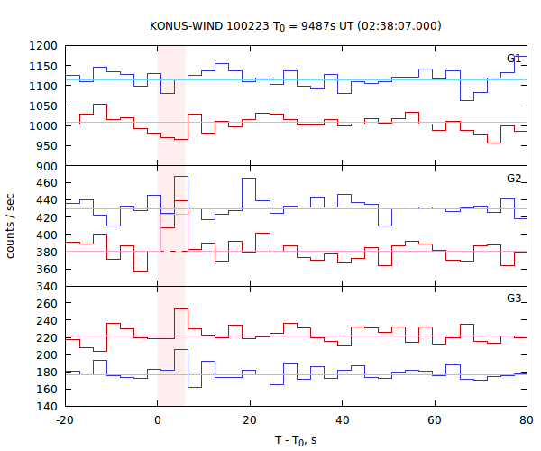 light curves