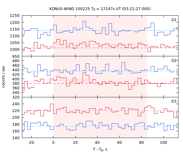 light curves