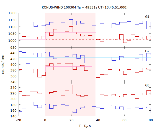 light curves