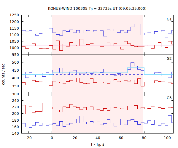 light curves