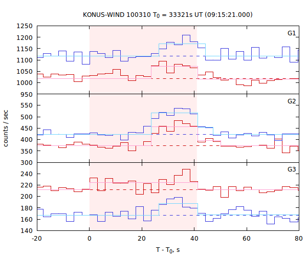 light curves