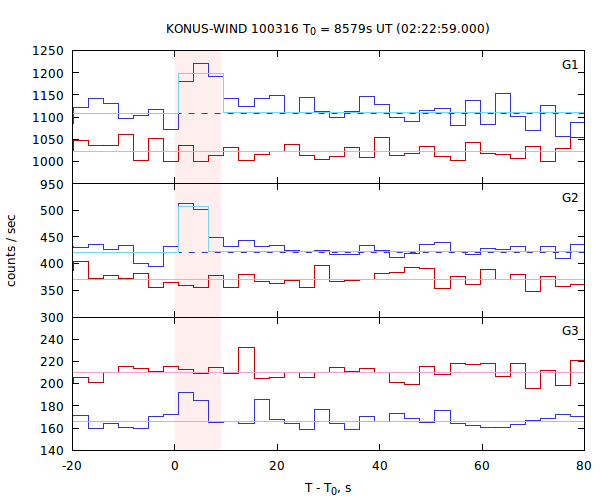 light curves