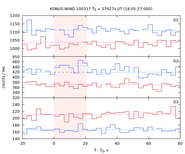 light curves