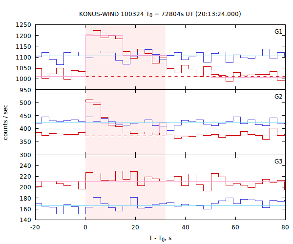 light curves