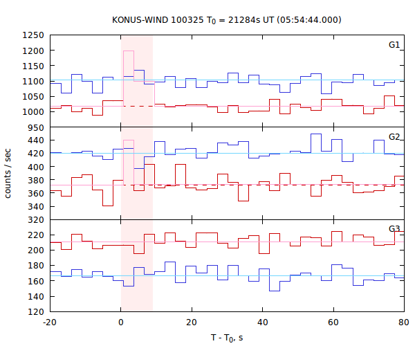 light curves