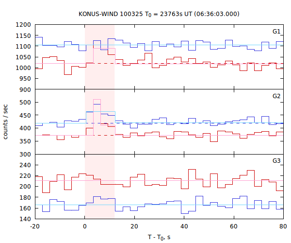 light curves