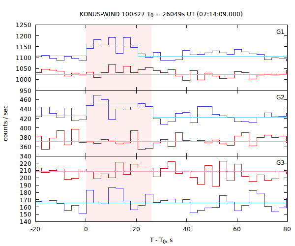 light curves
