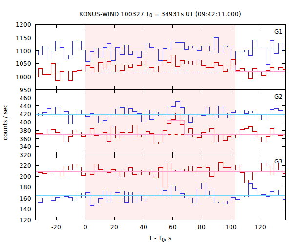 light curves