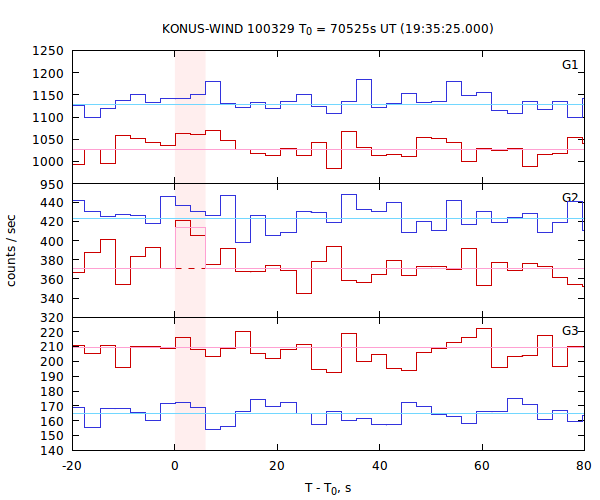 light curves