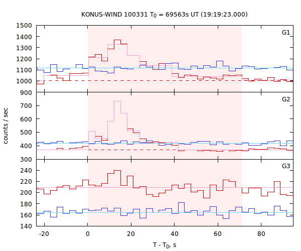 light curves