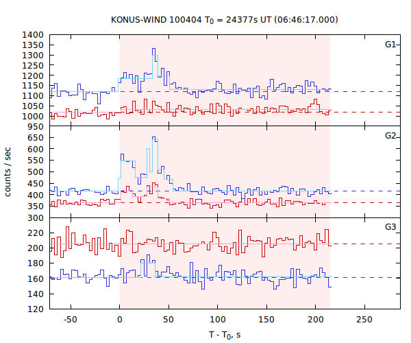 light curves