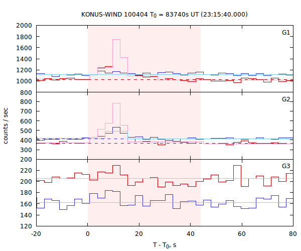 light curves