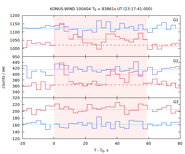 light curves