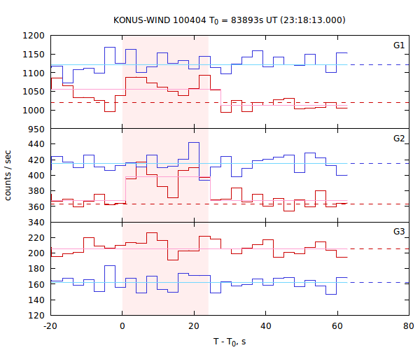 light curves