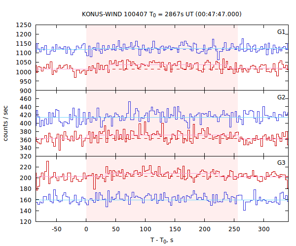 light curves