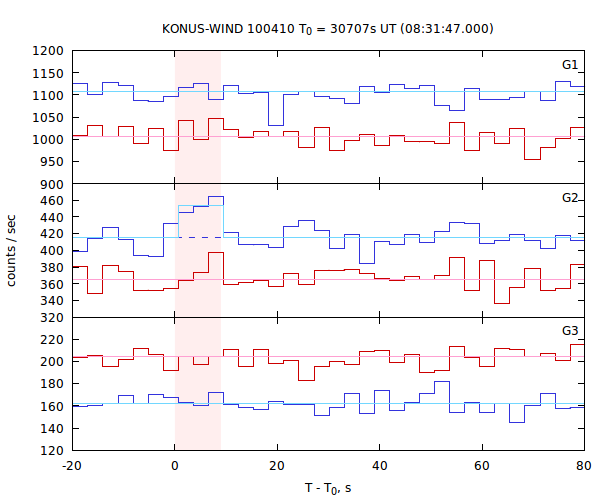 light curves