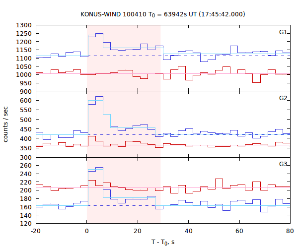 light curves