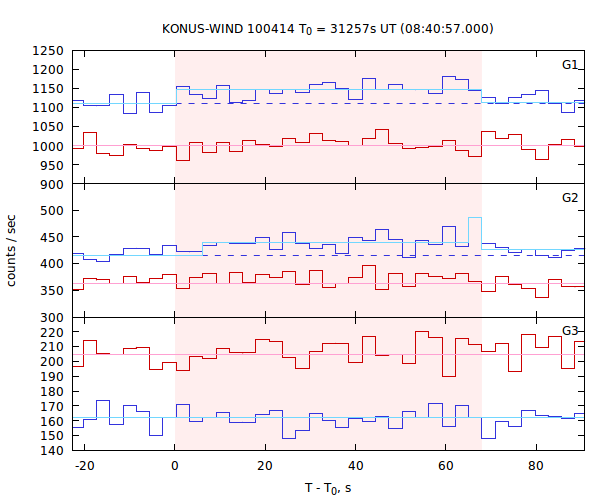 light curves
