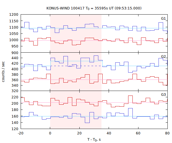 light curves