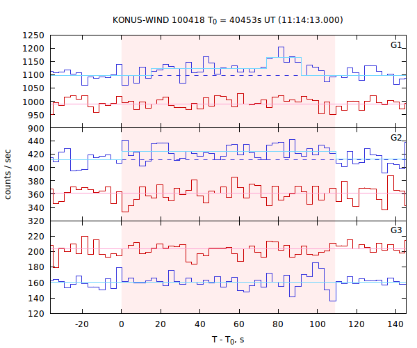 light curves