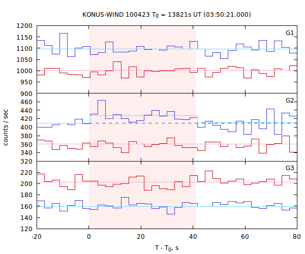 light curves