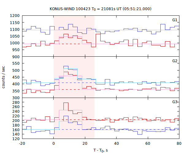 light curves