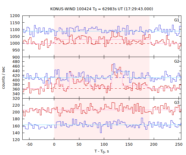 light curves