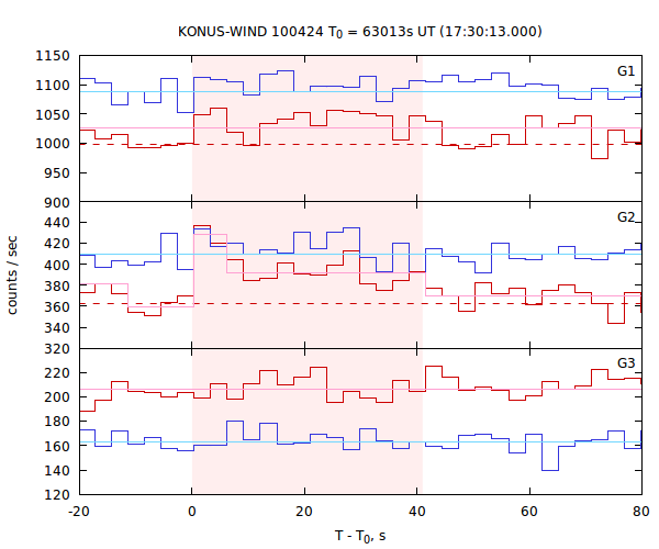 light curves