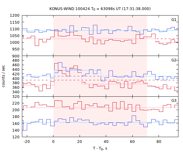 light curves