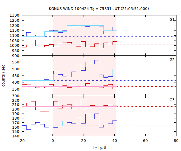 light curves