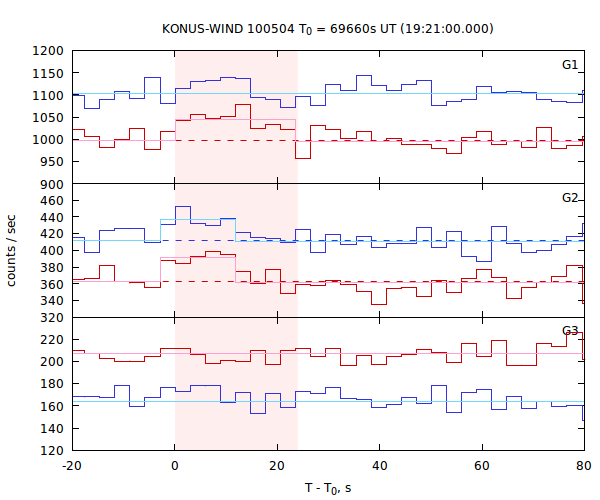 light curves