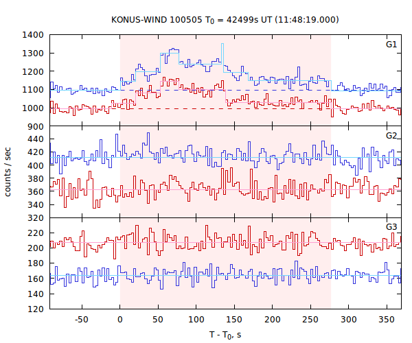 light curves
