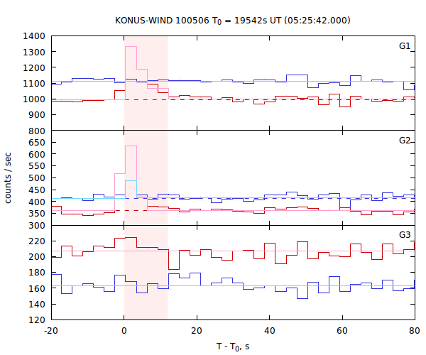 light curves