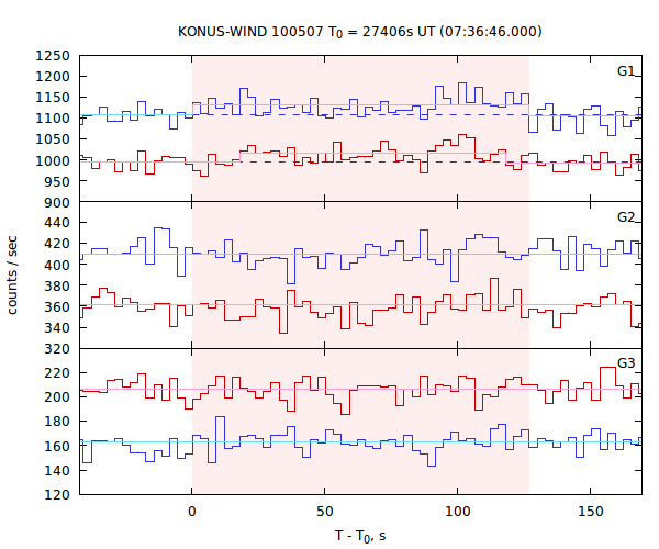 light curves