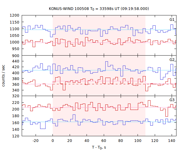 light curves