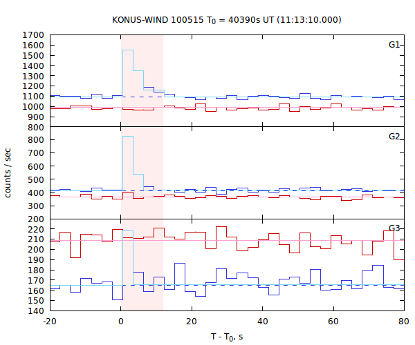 light curves